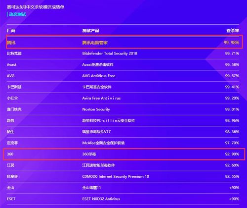 安全软件市场变革 腾讯电脑管家夺冠，360战略转型布局电商与游戏